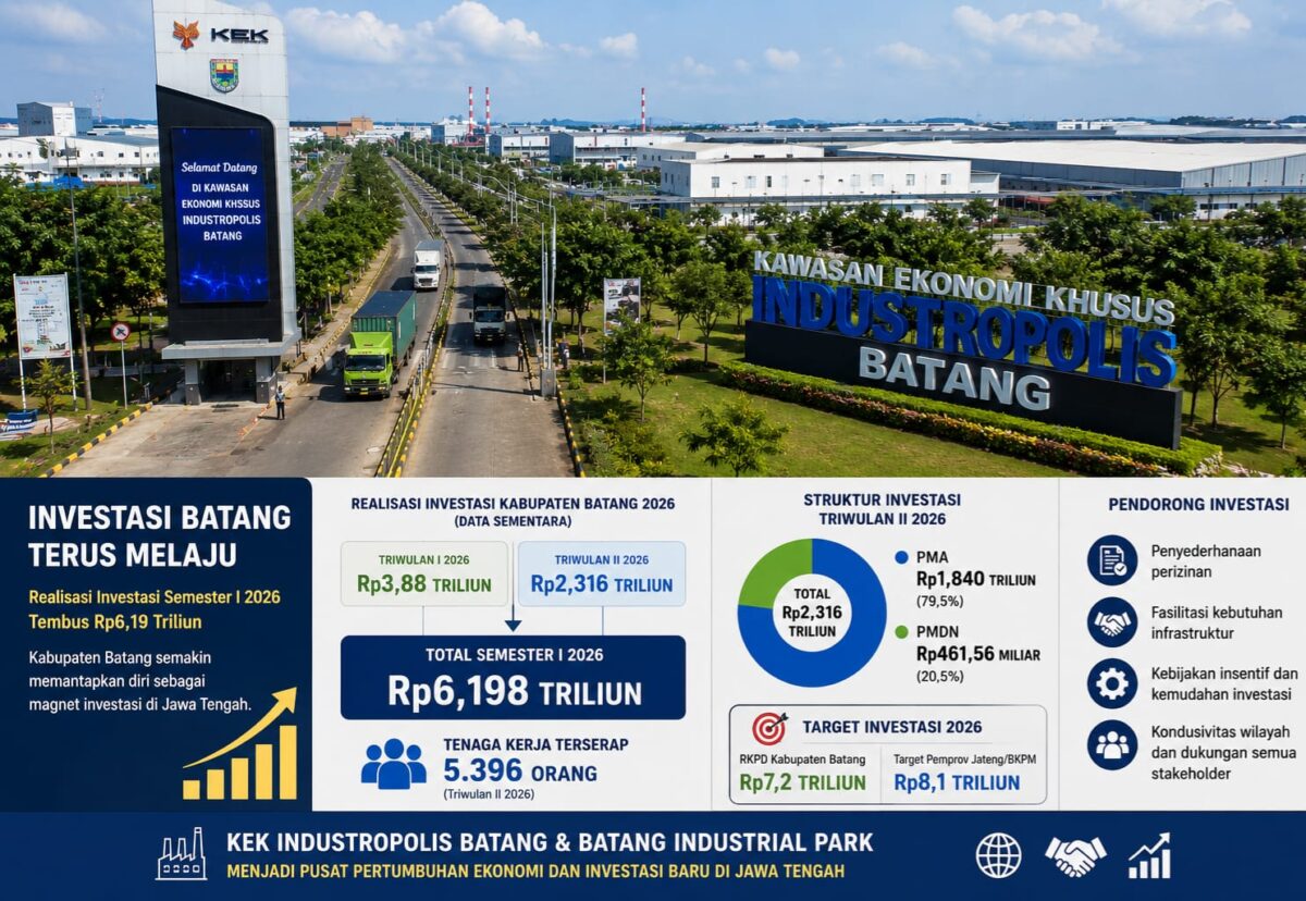 Kinerja investasi di Kabupaten Batang menunjukkan tren positif sepanjang 2026. Hingga akhir Semester I, realisasi investasi di daerah ini mencapai Rp6,198 triliun atau telah memenuhi sekitar 76,5 persen dari target investasi yang ditetapkan Pemerintah Provinsi Jawa Tengah sebesar Rp8,1 triliun, Jumat (17/7/26). Foto : Istimewa