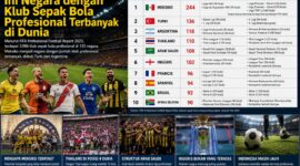 Negara dengan reputasi mentereng mulai dari juara duni, liga paling kompetitif dan banyaknya pemain top tidak menjamin klub sepak bola profesional di negara tersebut bisa mengalahkan sejumlah negara berikut ini. Foto : Ilustrasi AI