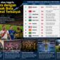 Negara dengan reputasi mentereng mulai dari juara duni, liga paling kompetitif dan banyaknya pemain top tidak menjamin klub sepak bola profesional di negara tersebut bisa mengalahkan sejumlah negara berikut ini. Foto : Ilustrasi AI