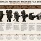 Perangkat kamera yang digunakan dalam industri film dewasa dari sejak era film bisu hingga smartphone. Foto: Ilustrasi AI