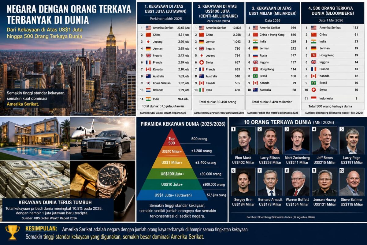 Separuh kekayaan penduduk dunia dikuasai oleh 58 juta orang saja atau setara US$250,6 triliun. Foto: Ilustrasi AI