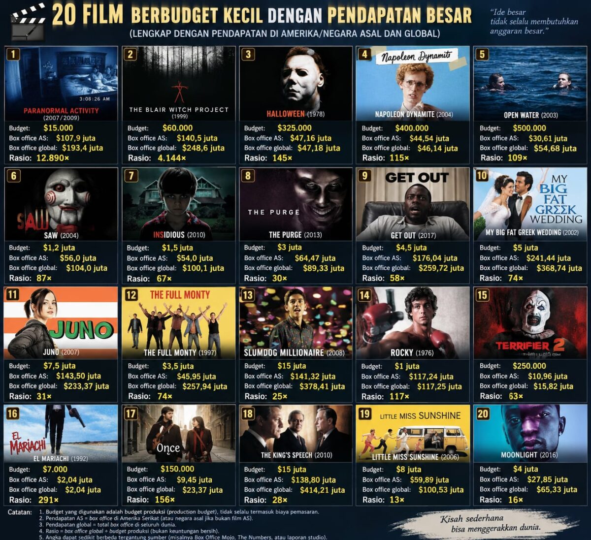 Kanal hiburan merangkum 15 film berbiaya rendah namun mampu meraih pendapatan berlibat. Foto: Ilustrasi AI